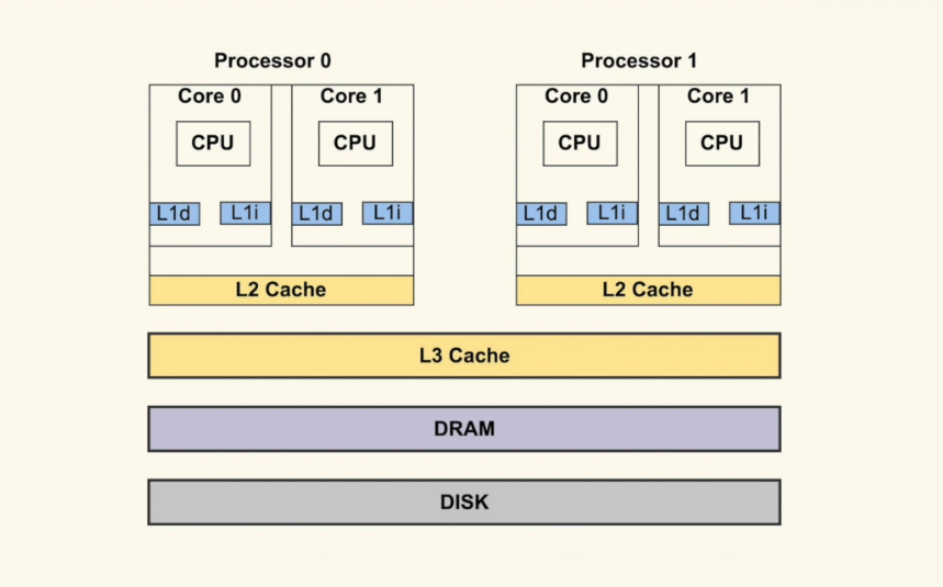 CPU