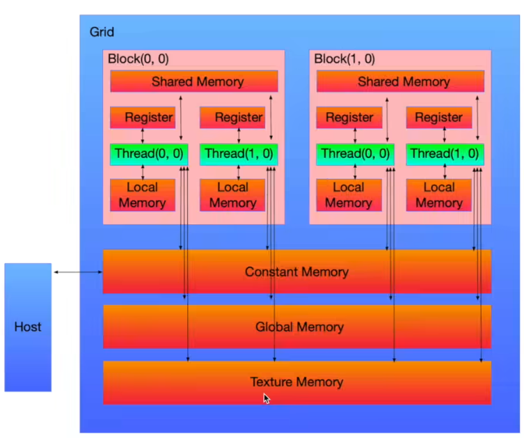 GPU